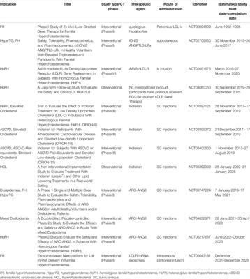 The Progression of Treatment for Refractory Hypercholesterolemia: Focus on the Prospect of Gene Therapy